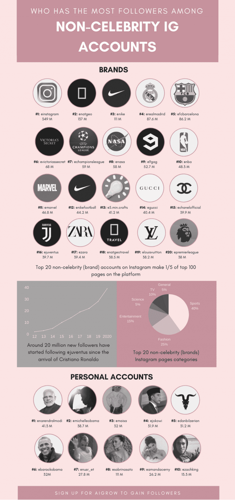 Who Has The Most Followers On Instagram In 2021? (noncelebrity Edition)