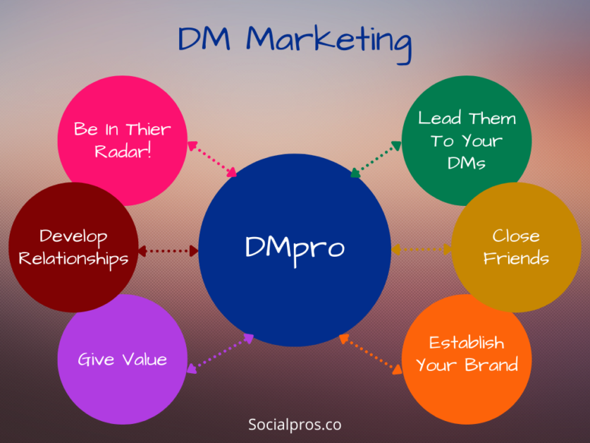 Instagram DM Marketing: How to Sell on Instagram DM + Templates 4 How to sell on Instagram DM: Instagram DM marketing