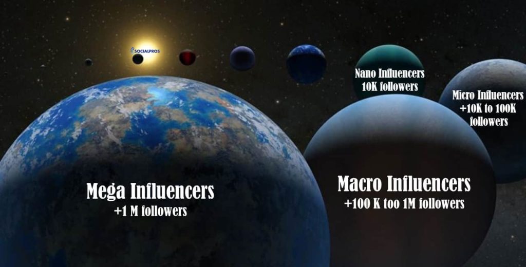 Macro Influencer 2022; Best Examples, Tips, Pros & Cons 1 Macro influencers - Mega influencers - nano influencers - micro influencers