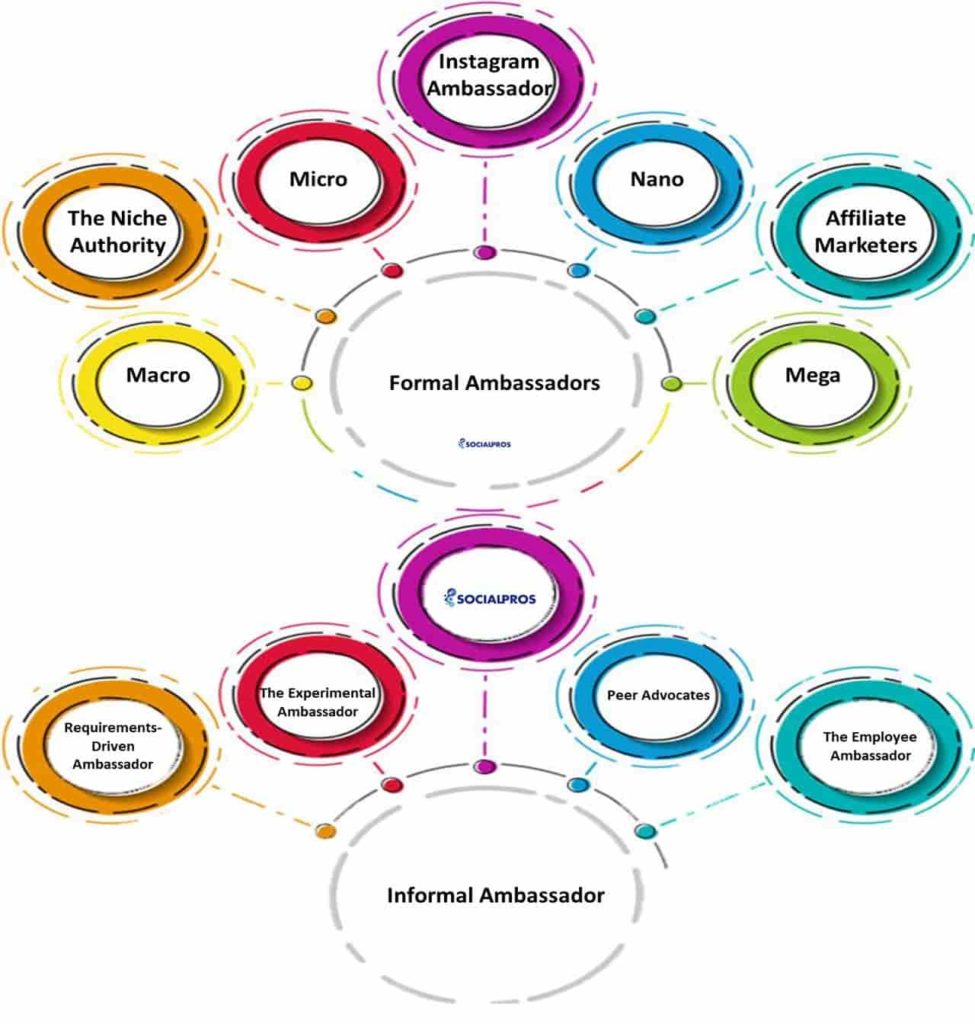 Top Brands Looking For Ambassadors and Influencers 2022(+ Best Examples & Tips) 1 Different types of brand ambassadors-brands looking for ambassadors