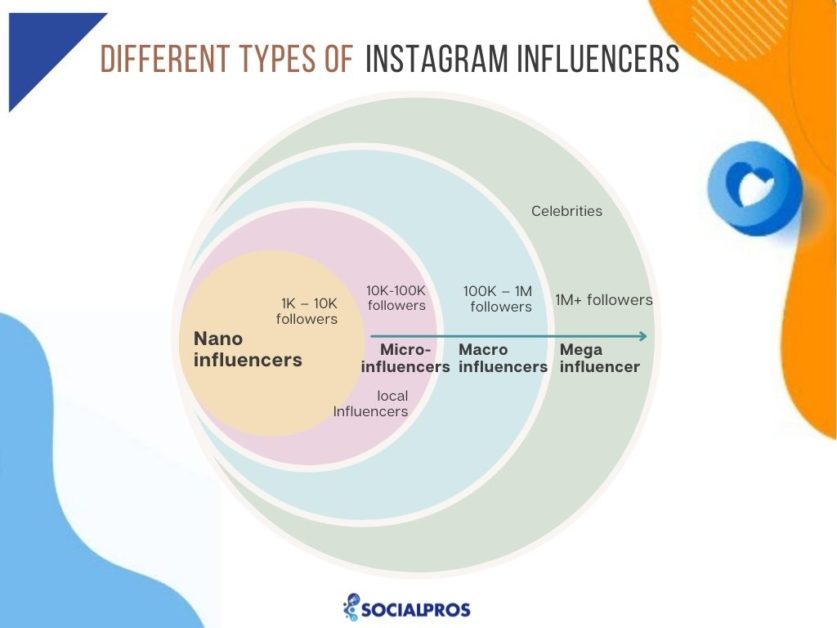 How to become a social media influencer; types of influencers